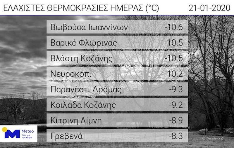 Πίνακας με ελάχιστες θερμοκρασίες