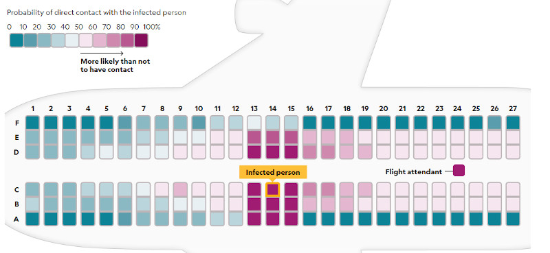 Οι θέσεις αεροπλάνου και το πόσο είναι εφικτό να μεταδοθεί ένας ιός