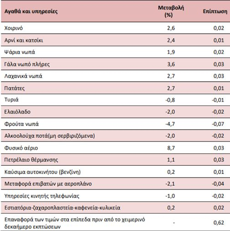 τιμές / καλάθι του καταναλωτή