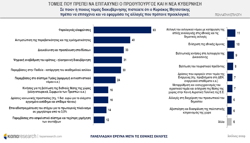 Πίνακας με στατιστικά για τομείς επιτάχυνσης