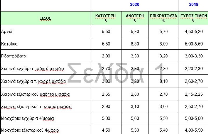 τιμές κρέας τσικνοπέμπτη