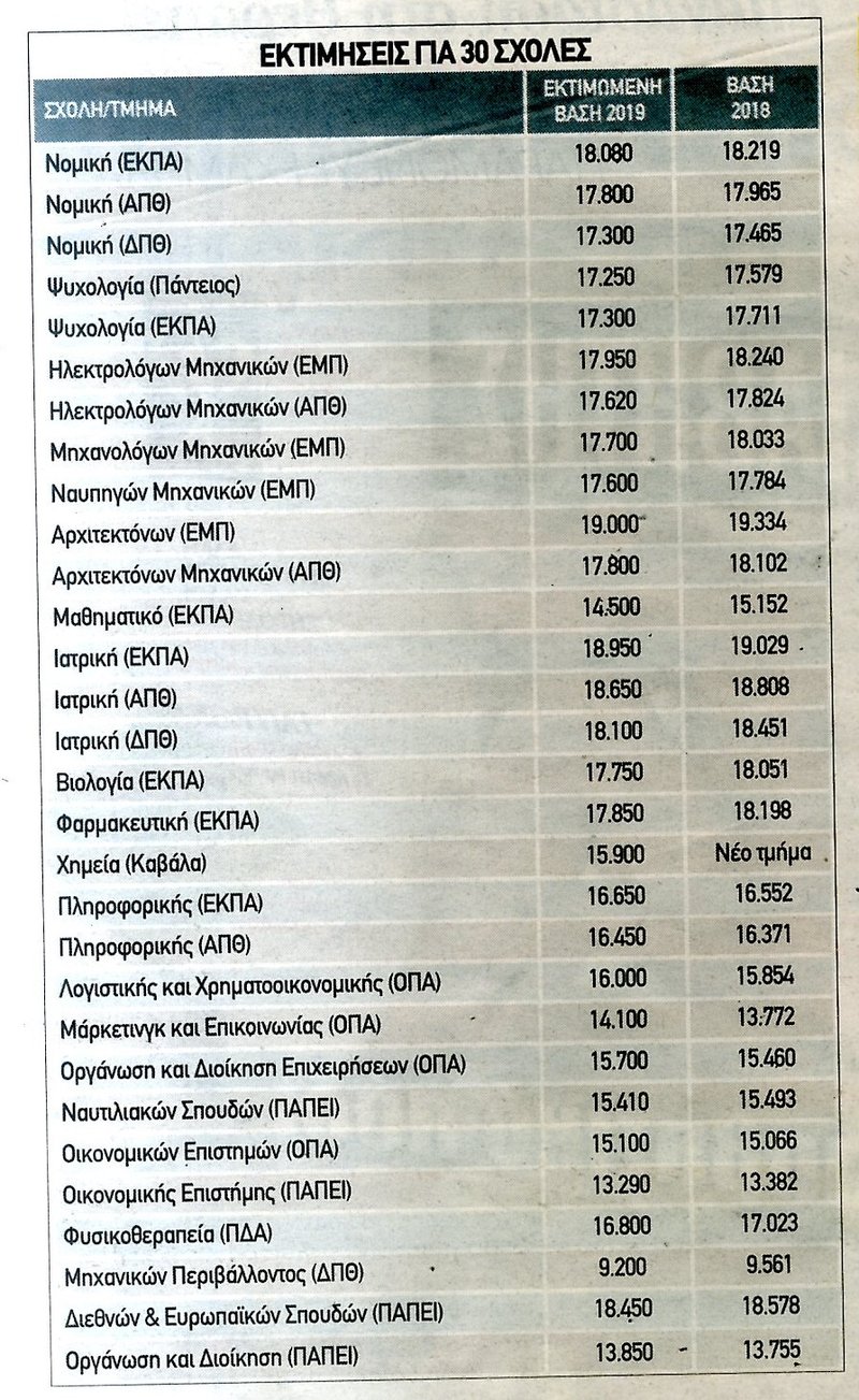 Î Î¯Î½Î±ÎºÎ±Ï Î¼Îµ ÎµÎºÏÎ¹Î¼Î®ÏÎµÎ¹Ï Î³Î¹Î± ÏÎ¹Ï Î²Î¬ÏÎµÎ¹Ï 2019 