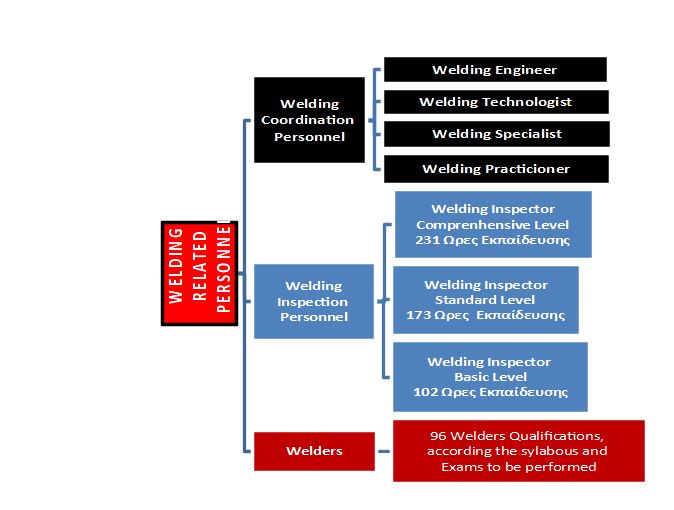 Welding related personnel