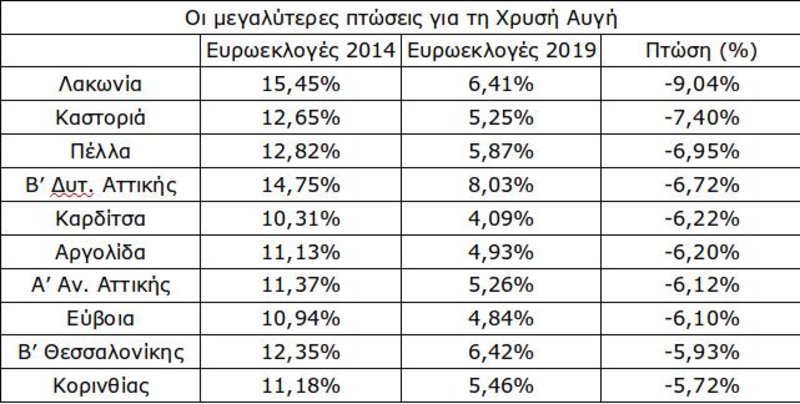 Οι περιφέρειες όπου «κατρακύλησε» περισσότερο η Χρυσή Αυγή / Ππγή: iefimerida.gr