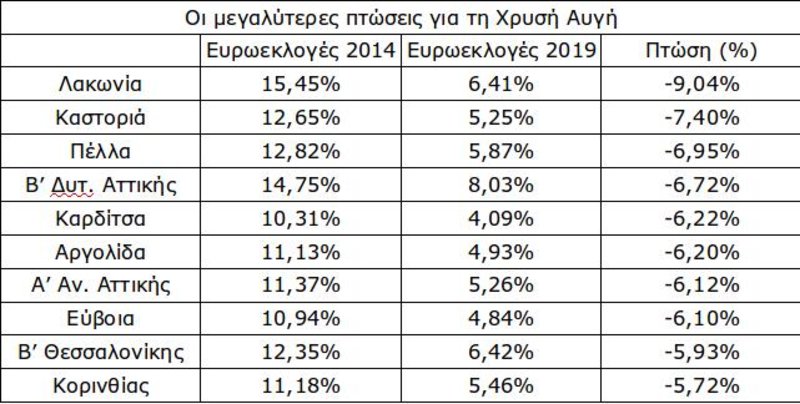 Οι περιφέρειες όπου «κατρακύλησε» περισσότερο η Χρυσή Αυγή / Ππγή: iefimerida.gr