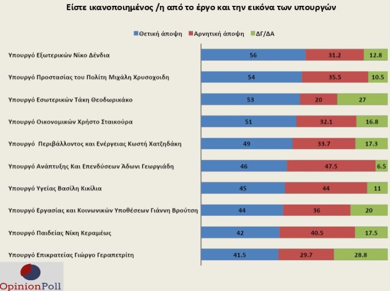 Δημοσκόπηση Opinion Poll, πίνακας με τη δημοφιλία υπουργών