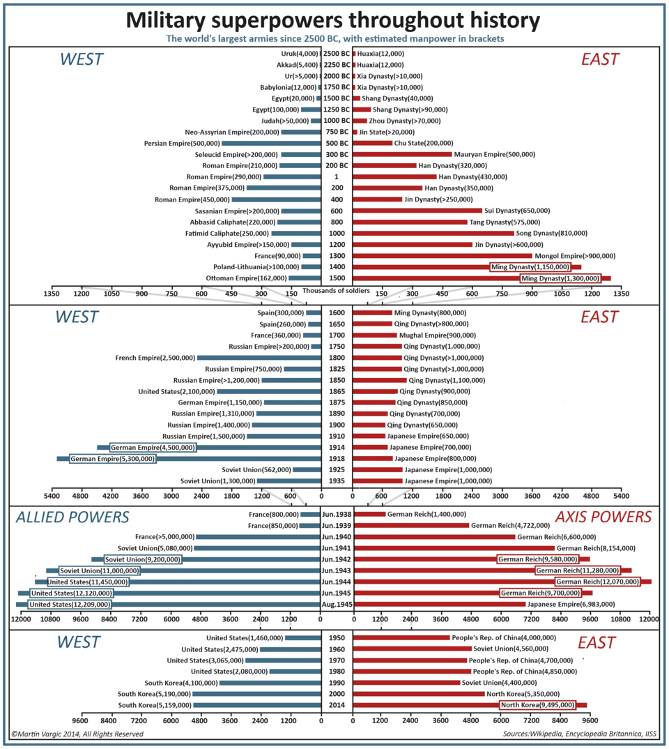 Αυτοί είναι οι μεγαλύτεροι στρατοί που εμφανίστηκαν από το 2500 π.Χ. έως σήμερα [γράφημα] | iefimerida.gr 0