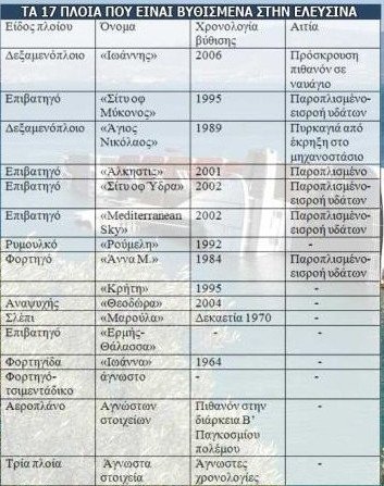 Τουλάχιστον 25 πλοία-φαντάσματα σαπίζουν στον κόλπο της Ελευσίνας [λίστες & χάρτης] | iefimerida.gr 2