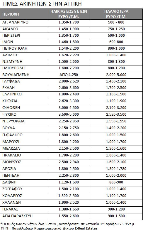  Σπίτια για όλους -Οι τιμές πώλησης ακινήτων σε 63 περιοχές της Ελλάδας [λίστες] | iefimerida.gr 0