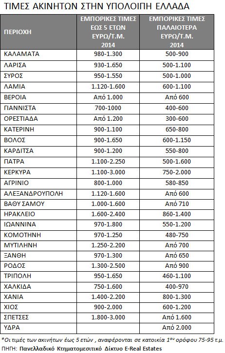  Σπίτια για όλους -Οι τιμές πώλησης ακινήτων σε 63 περιοχές της Ελλάδας [λίστες] | iefimerida.gr 2