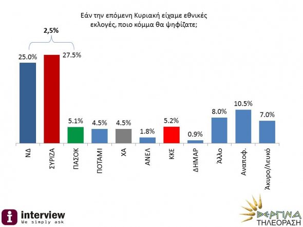Νέες δημοσκοπήσεις: Σε απόσταση αναπνοής η Νέα Δημοκρατία με τον ΣΥΡΙΖΑ  | iefimerida.gr 0