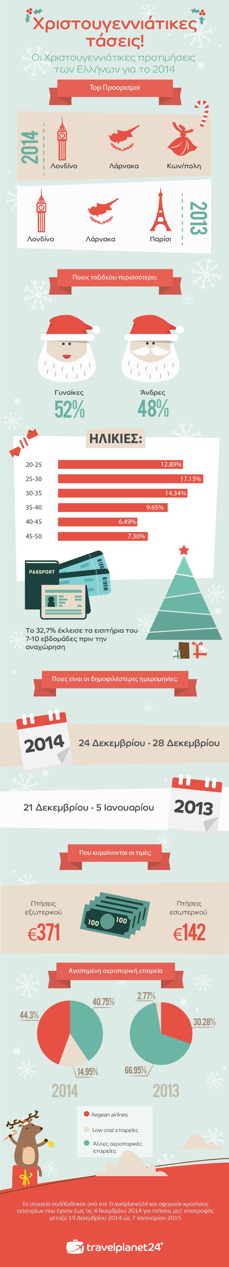 Πού θα πάνε οι Ελληνες τα Χριστούγεννα -Πενθήμερα ταξίδια στο εξωτερικό [πίνακας] | iefimerida.gr 0