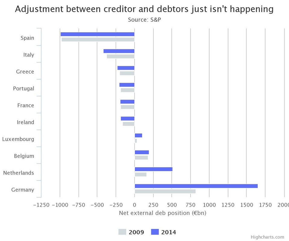 Telegraph: Η Ελλάδα πρέπει να φύγει από το ευρώ για εννέα βασικούς λόγους [γραφήματα] | iefimerida.gr 2
