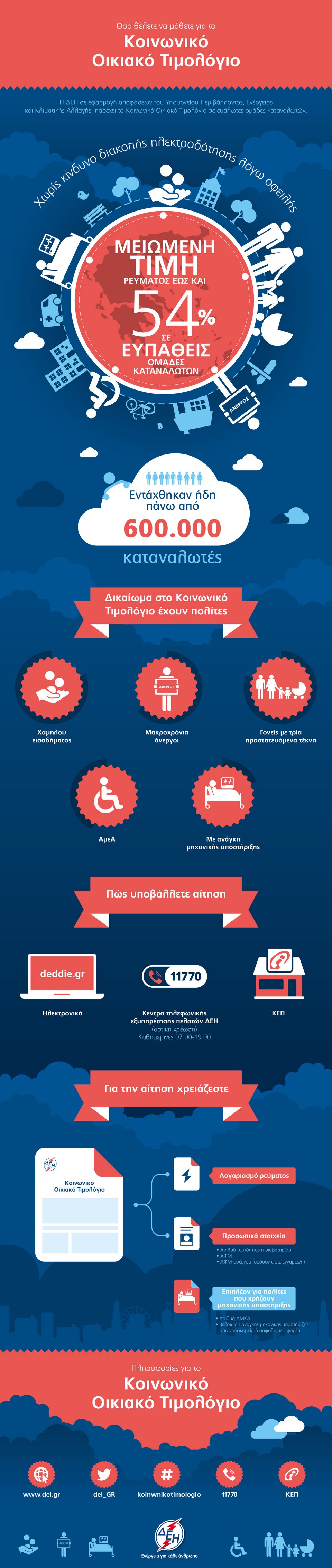 Μειωμένη τιμή ρεύματος ΔΕΗ κατά 54%: Ποιοι το δικαιούνται, τι δικαιολογητικά χρειάζονται [λίστα] | iefimerida.gr 0