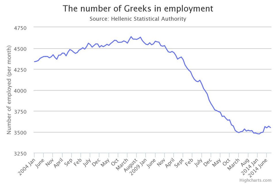Telegraph: Η Ελλάδα πρέπει να φύγει από το ευρώ για εννέα βασικούς λόγους [γραφήματα] | iefimerida.gr 4