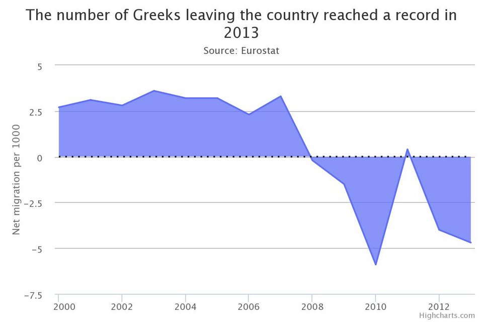 Telegraph: Η Ελλάδα πρέπει να φύγει από το ευρώ για εννέα βασικούς λόγους [γραφήματα] | iefimerida.gr 6