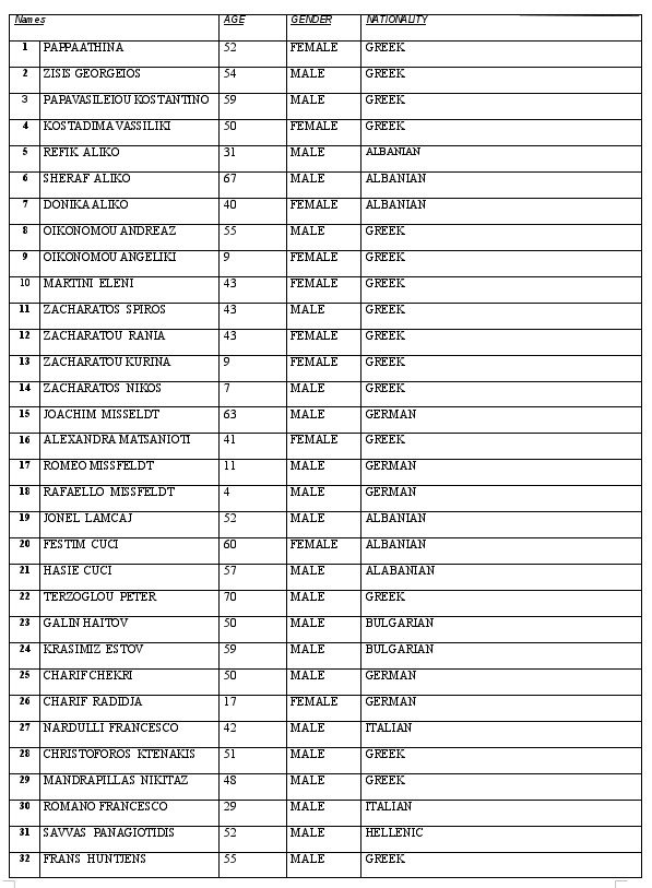 Οι διασωθέντες του Norman Atlantic που έχουν μεταφερθεί στο Spirit of Piraeus, sτο Aby Jeannette, στο Cruise Europa και στο Λέτσε -Ολα τα ονόματα [λίστα] | iefimerida.gr 0