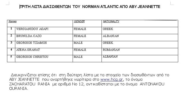 Οι διασωθέντες του Norman Atlantic που έχουν μεταφερθεί στο Spirit of Piraeus, sτο Aby Jeannette, στο Cruise Europa και στο Λέτσε -Ολα τα ονόματα [λίστα] | iefimerida.gr 3
