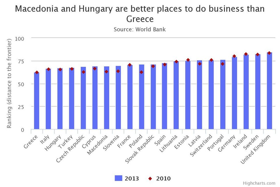 Telegraph: Η Ελλάδα πρέπει να φύγει από το ευρώ για εννέα βασικούς λόγους [γραφήματα] | iefimerida.gr 7