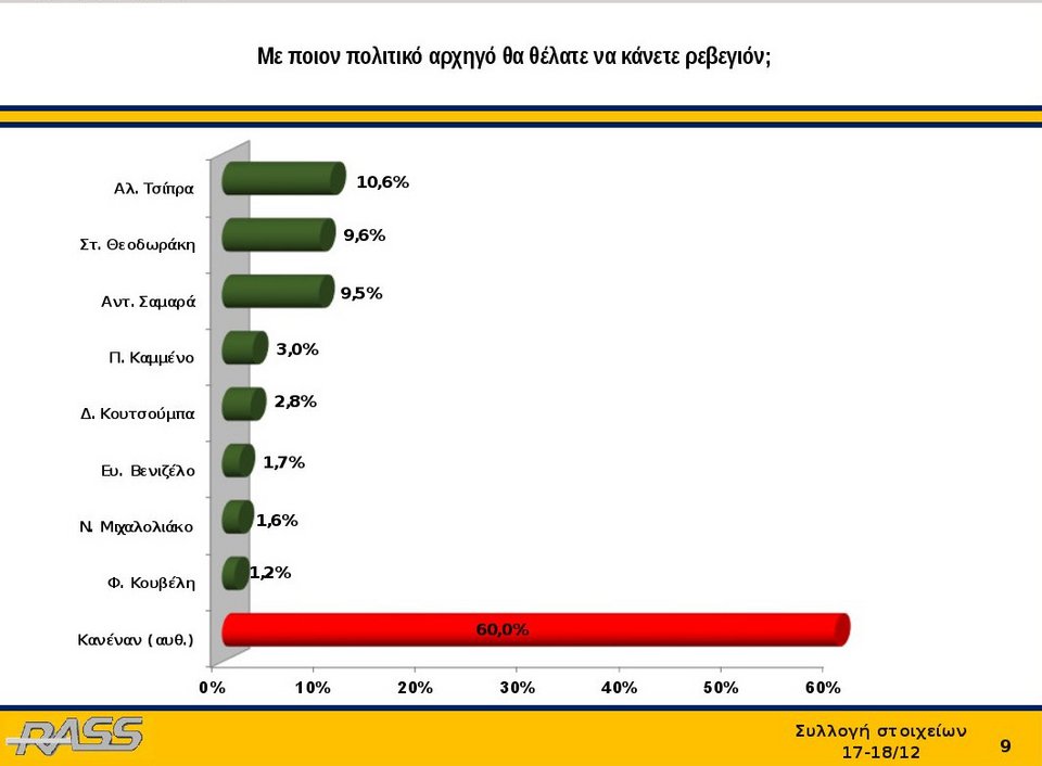 Ερευνα Rass: Με ποιον πολιτικό αρχηγό θα θέλατε να κάνετε ρεβεγιόν [πίνακες] | iefimerida.gr 0