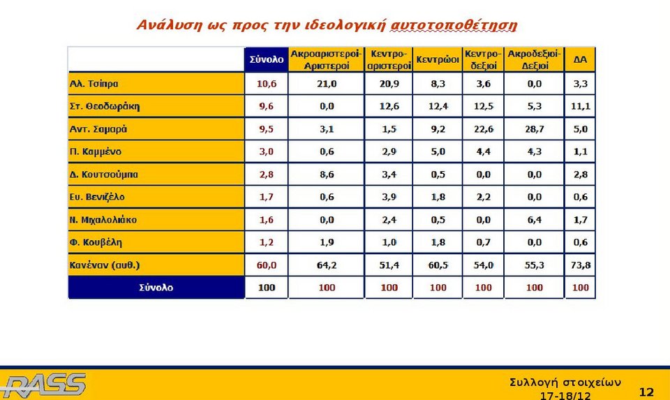 Ερευνα Rass: Με ποιον πολιτικό αρχηγό θα θέλατε να κάνετε ρεβεγιόν [πίνακες] | iefimerida.gr 3