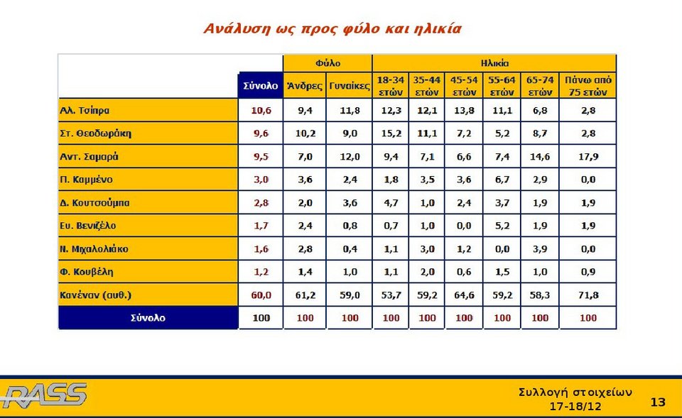 Ερευνα Rass: Με ποιον πολιτικό αρχηγό θα θέλατε να κάνετε ρεβεγιόν [πίνακες] | iefimerida.gr 5