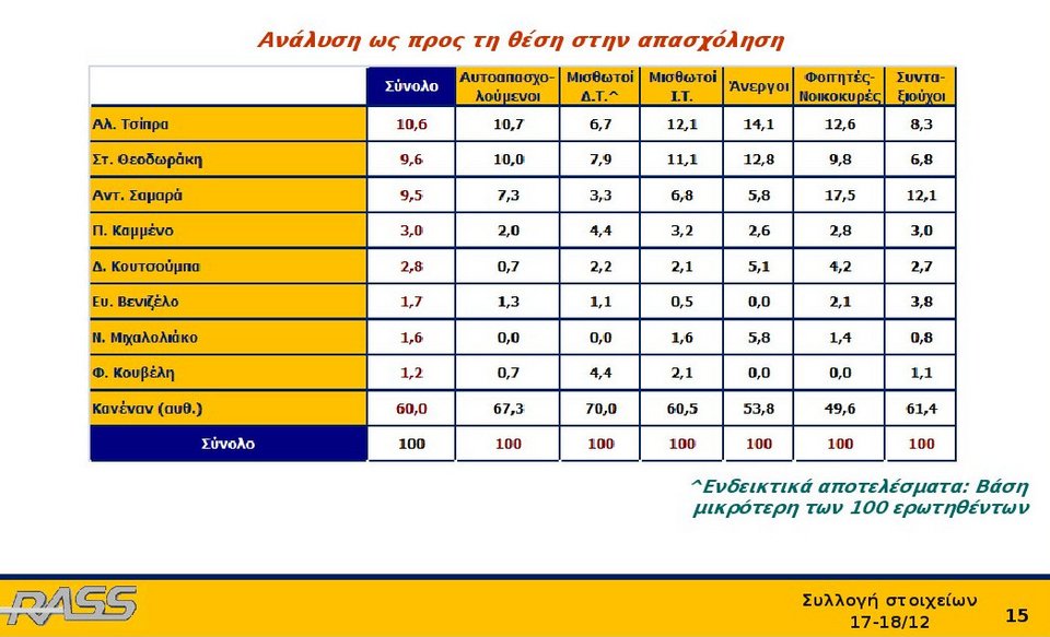 Ερευνα Rass: Με ποιον πολιτικό αρχηγό θα θέλατε να κάνετε ρεβεγιόν [πίνακες] | iefimerida.gr 6