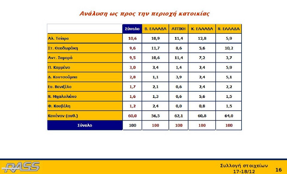 Ερευνα Rass: Με ποιον πολιτικό αρχηγό θα θέλατε να κάνετε ρεβεγιόν [πίνακες] | iefimerida.gr 7