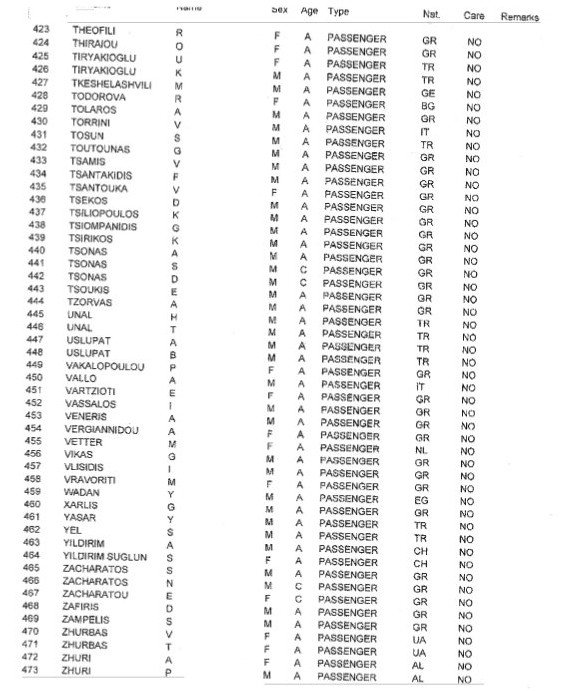 Η λίστα των 478 επιβαινόντων στο πλοίο Norman Atlantic [λίστα] | iefimerida.gr 9