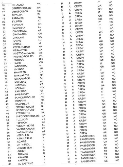 Η λίστα των 478 επιβαινόντων στο πλοίο Norman Atlantic [λίστα] | iefimerida.gr 1