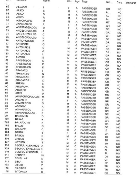 Η λίστα των 478 επιβαινόντων στο πλοίο Norman Atlantic [λίστα] | iefimerida.gr 2