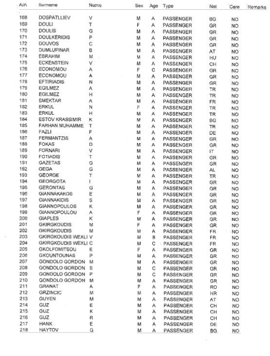 Η λίστα των 478 επιβαινόντων στο πλοίο Norman Atlantic [λίστα] | iefimerida.gr 4