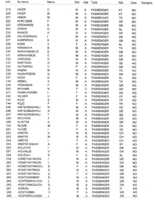 Η λίστα των 478 επιβαινόντων στο πλοίο Norman Atlantic [λίστα] | iefimerida.gr 5