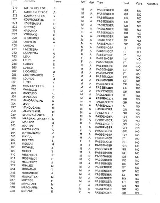 Η λίστα των 478 επιβαινόντων στο πλοίο Norman Atlantic [λίστα] | iefimerida.gr 6