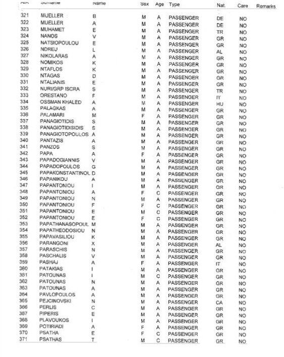 Η λίστα των 478 επιβαινόντων στο πλοίο Norman Atlantic [λίστα] | iefimerida.gr 7