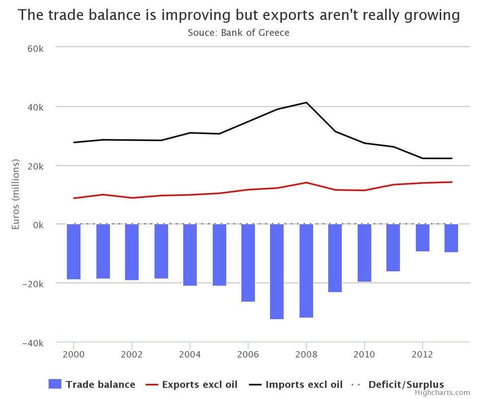 Telegraph: Η Ελλάδα πρέπει να φύγει από το ευρώ για εννέα βασικούς λόγους [γραφήματα] | iefimerida.gr 3