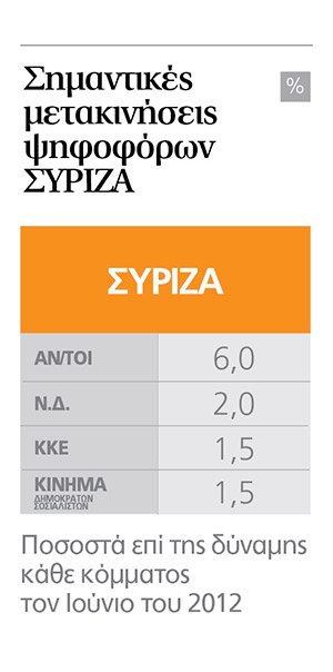 Alco: Ανετη πρωτιά ΣΥΡΙΖΑ με 4,4% αλλά χωρίς αυτοδυναμία - Επτακομματική Βουλή [πίνακες] | iefimerida.gr 3