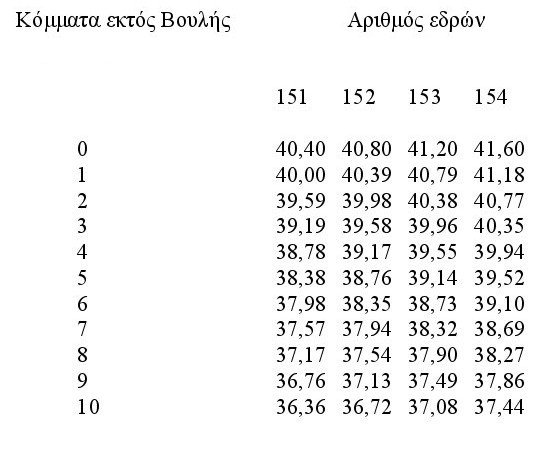  Αυτοδυναμία στη Βουλή -Τι ποσοστό χρειάζεται το πρώτο κόμμα [λίστα] | iefimerida.gr 0