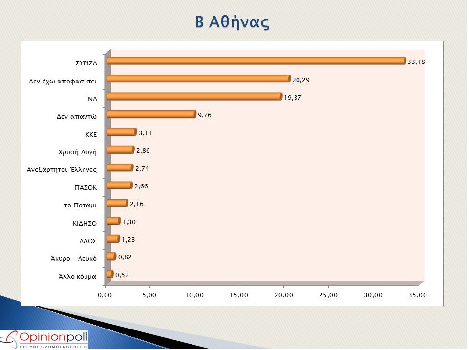 Τι ποσοστά βγάζουν τα κόμματα σε Αθήνα και Θεσσαλονίκη | iefimerida.gr 1