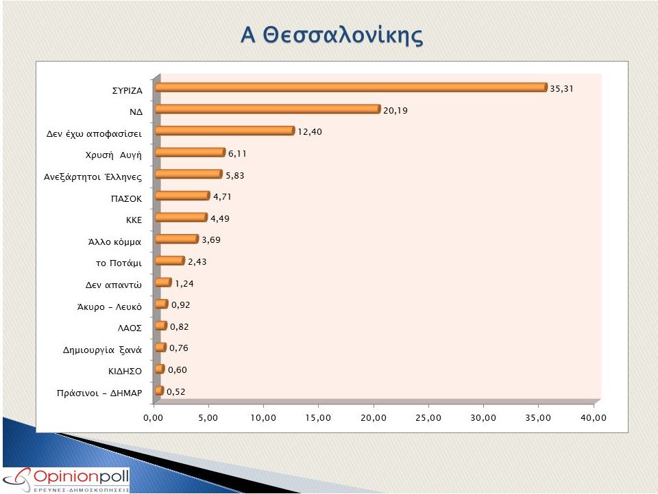 Τι ποσοστά βγάζουν τα κόμματα σε Αθήνα και Θεσσαλονίκη | iefimerida.gr 2