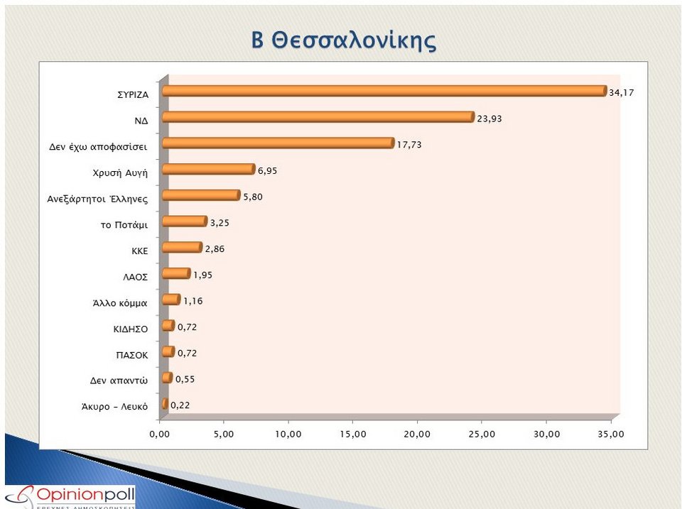 Τι ποσοστά βγάζουν τα κόμματα σε Αθήνα και Θεσσαλονίκη | iefimerida.gr 3
