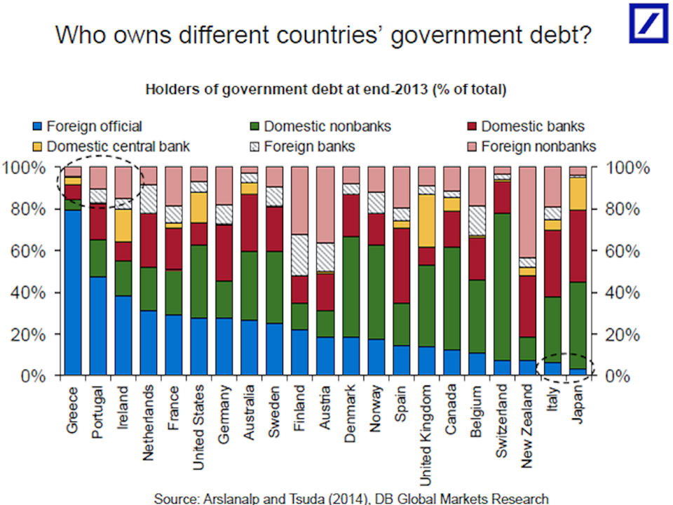 Business Insider: Σε ποιους χρωστάει η Ελλάδα - Πώς «μοιράζεται» το ελληνικό χρέος [γράφημα] | iefimerida.gr 0