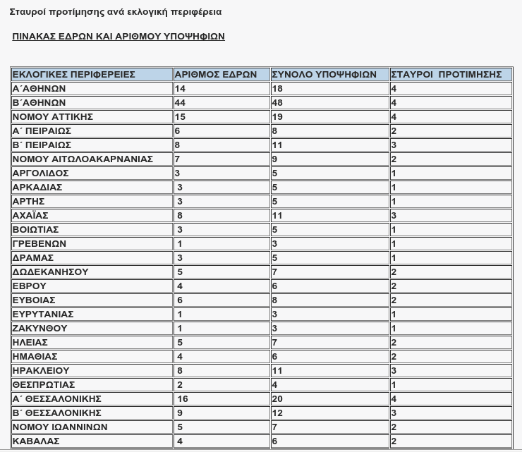  Εκλογές 2015: Πόσους σταυρούς θα βάλουν οι ψηφοφόροι ανά περιφέρεια [πίνακας] | iefimerida.gr 0