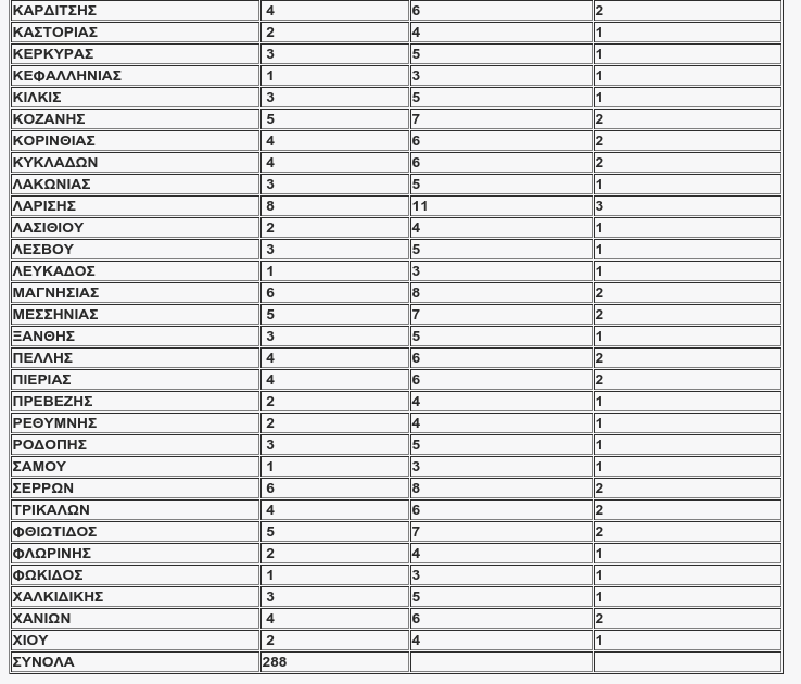  Εκλογές 2015: Πόσους σταυρούς θα βάλουν οι ψηφοφόροι ανά περιφέρεια [πίνακας] | iefimerida.gr 1