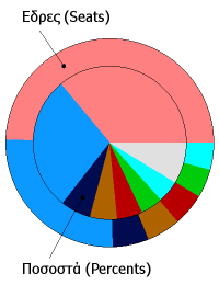 Πώς διαμορφώνεται ο εκλογικός χάρτης και οι έδρες στο 97% [εικόνες] | iefimerida.gr 0