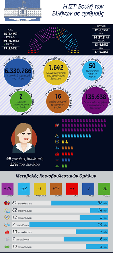 Aυτή είναι η νέα Βουλή -Αριθμοί, ποσοστά και θέσεις στο νέο Κοινοβούλιο [εικόνα] | iefimerida.gr 0