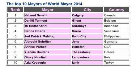 Ογδοος καλύτερος δήμαρχος σε όλο τον κόσμο ο Γιάννης Μπουτάρης [εικόνα] | iefimerida.gr 0