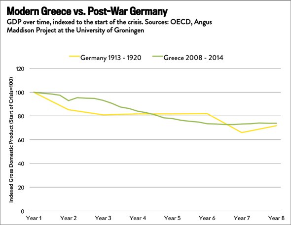 Τρία γραφήματα που δείχνουν όλη την αλήθεια για την ελληνική κρίση: Ιστορική σύγκριση που σοκάρει [εικόνες] | iefimerida.gr 2