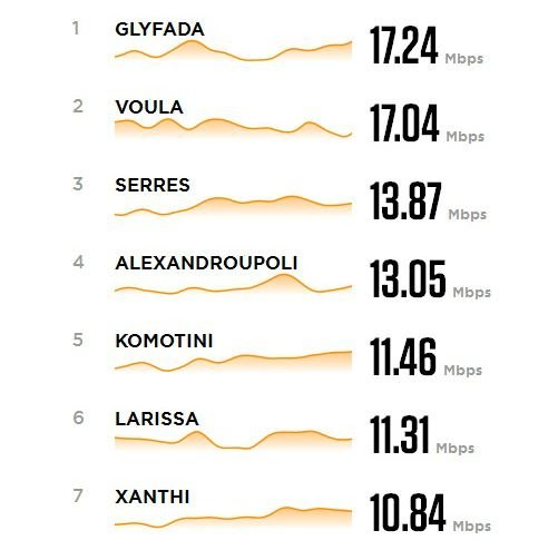 Ιντερνετ: Ποιες χώρες έχουν το πιο γρήγορο και σε ποιες σέρνεται -Οι πόλεις της Ελλάδας που «τρέχουν» σε υψηλές ταχύτητες [πίνακες] | iefimerida.gr 2