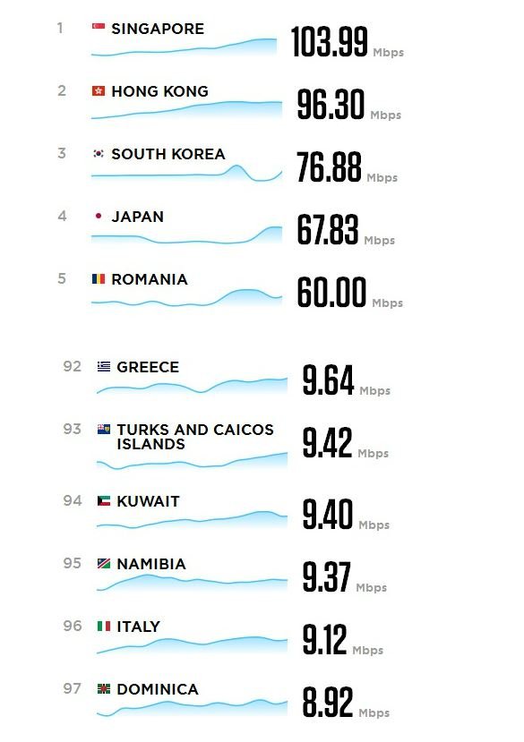 Ιντερνετ: Ποιες χώρες έχουν το πιο γρήγορο και σε ποιες σέρνεται -Οι πόλεις της Ελλάδας που «τρέχουν» σε υψηλές ταχύτητες [πίνακες] | iefimerida.gr 0